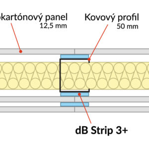 Akustické pásy na sádrokartonu